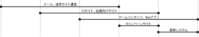 通常サイト・Eコマース・会員サイト・SNS・大規模基幹システムなど用途に応じて