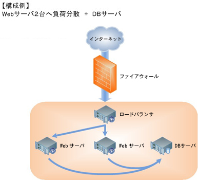 負荷分散パッケージ イメージ図