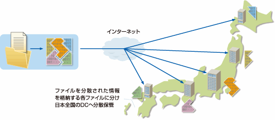 秘密分散データ管理サービス イメージ図